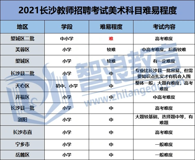 長沙美術教師編制哪個區(qū)考試最簡單(圖2)