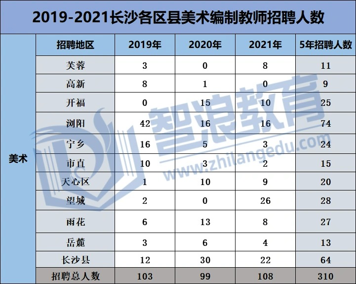 長沙美術教師編制哪個區(qū)考試最簡單(圖1)
