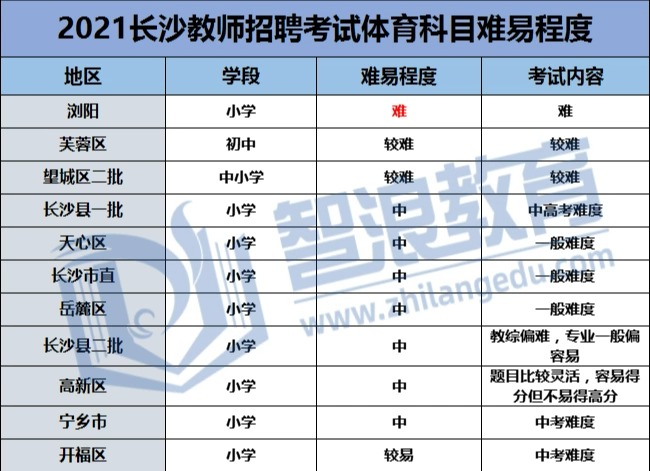 長沙體育教師編制如何有效備考！(圖2)