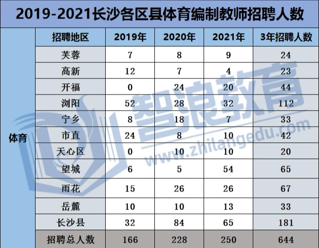 長沙體育教師編制如何有效備考！(圖3)