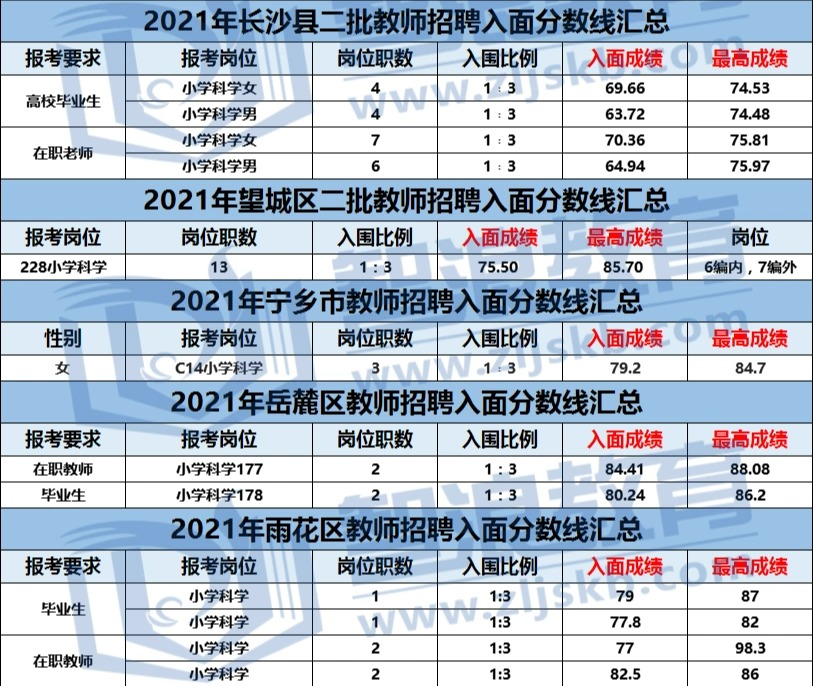 考長(zhǎng)沙科學(xué)教師編制，需要70+才能入面？(圖2)