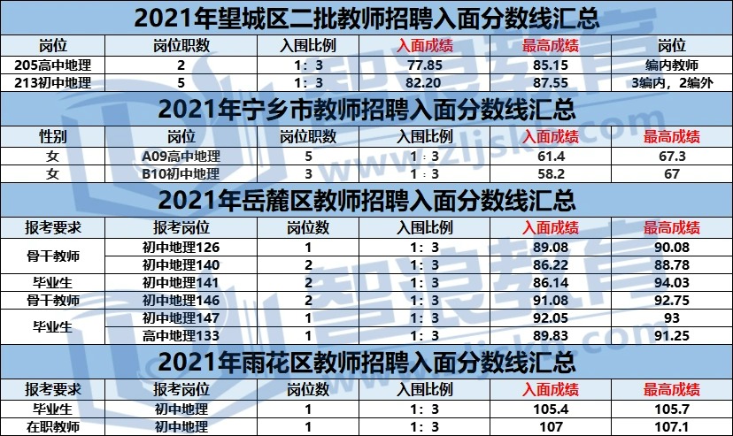 考長(zhǎng)沙地理教師編制，這個(gè)區(qū)上岸更容易(圖3)