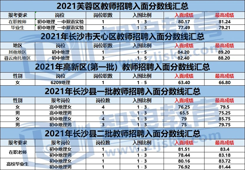 考長(zhǎng)沙地理教師編制，這個(gè)區(qū)上岸更容易(圖2)