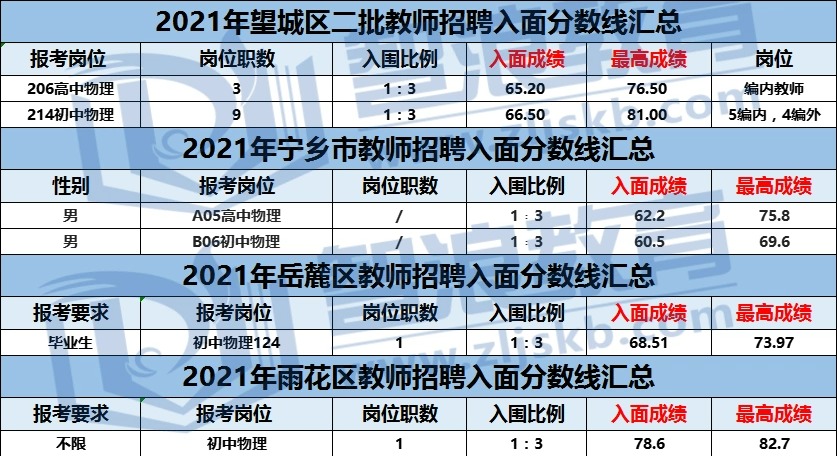 考長沙物理教師編制，這個(gè)區(qū)分?jǐn)?shù)線最低！(圖1)