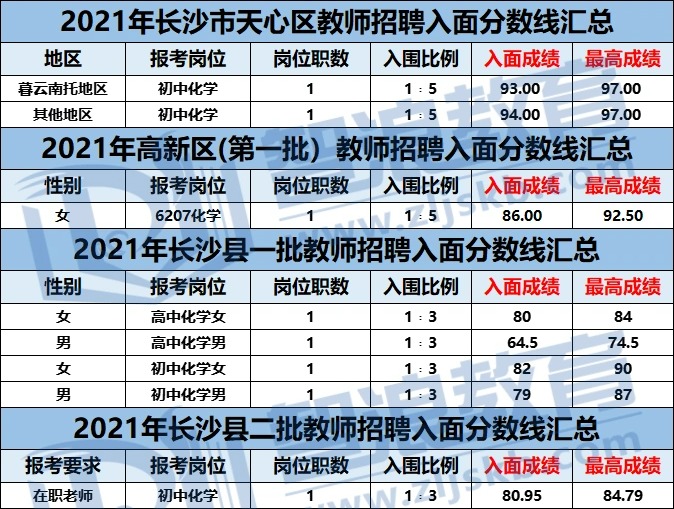 長沙化學(xué)教師編制考試這個區(qū)要90+才能入面(圖1)