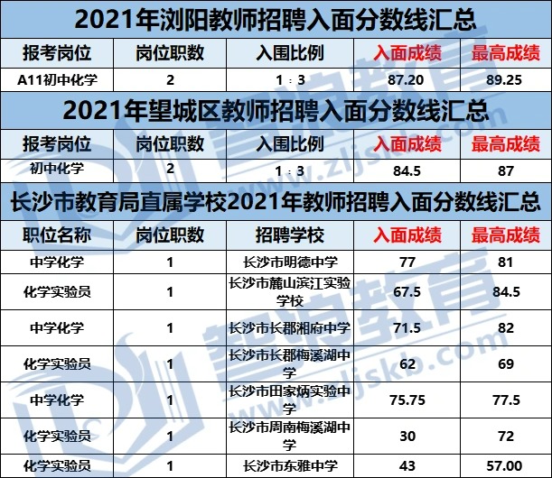 長沙化學(xué)教師編制考試這個區(qū)要90+才能入面(圖2)