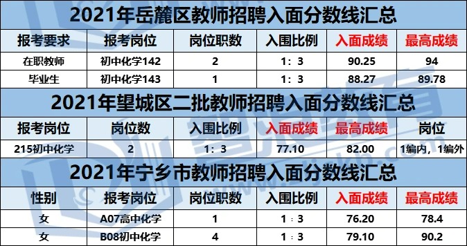 長沙化學(xué)教師編制考試這個區(qū)要90+才能入面(圖3)