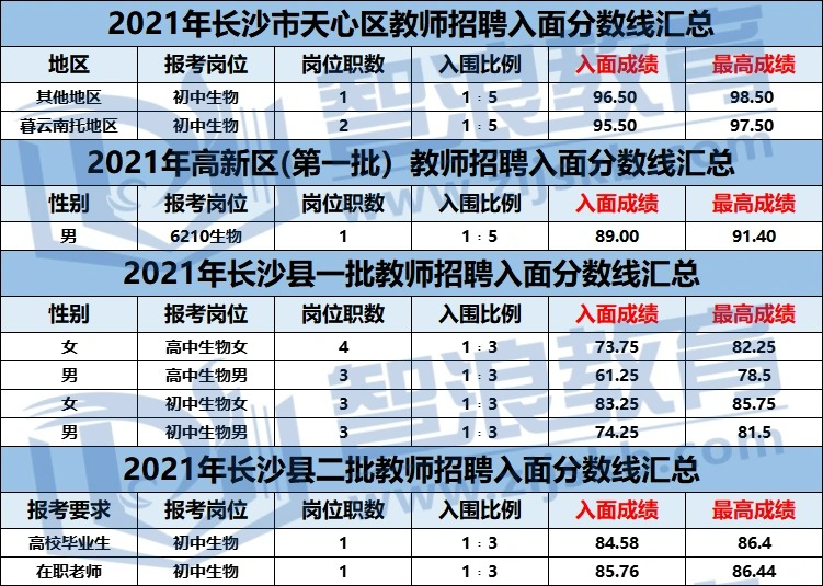 考長沙生物教師編制，這個區(qū)分?jǐn)?shù)線100+(圖1)