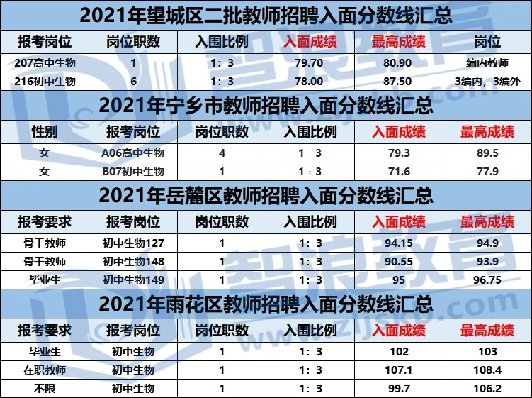 考長沙生物教師編制，這個區(qū)分?jǐn)?shù)線100+(圖2)