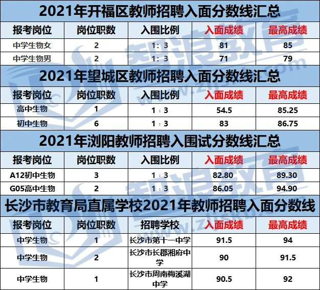 考長沙生物教師編制，這個區(qū)分?jǐn)?shù)線100+(圖3)