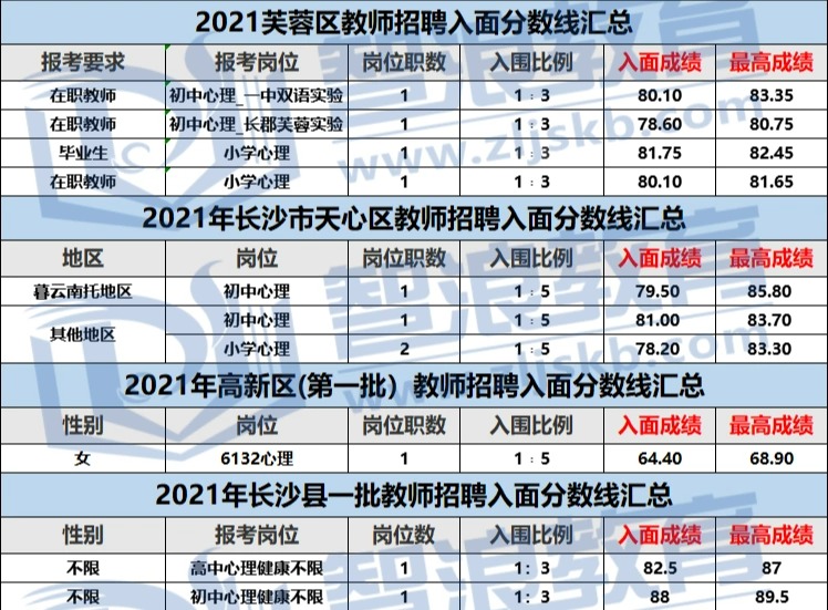 這個(gè)區(qū)心理教師崗位筆試不到50分就可以入面(圖1)