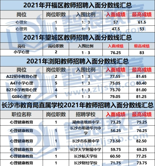 這個(gè)區(qū)心理教師崗位筆試不到50分就可以入面(圖3)