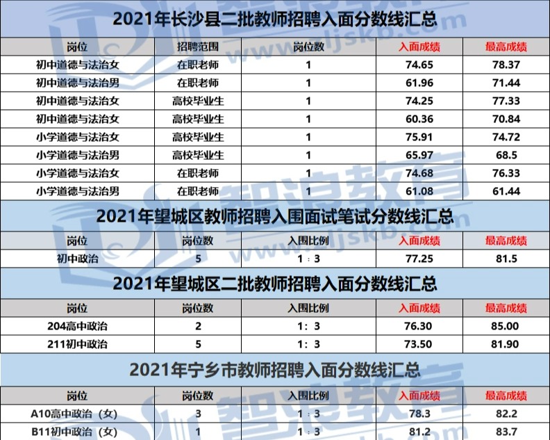 達(dá)到這個分?jǐn)?shù)才可成為長沙有編制的政治老師(圖2)