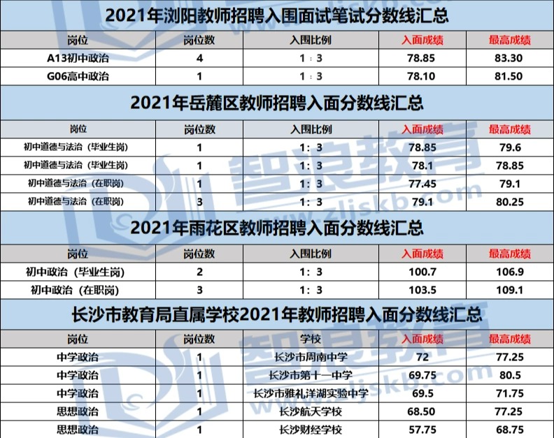 達(dá)到這個分?jǐn)?shù)才可成為長沙有編制的政治老師(圖3)