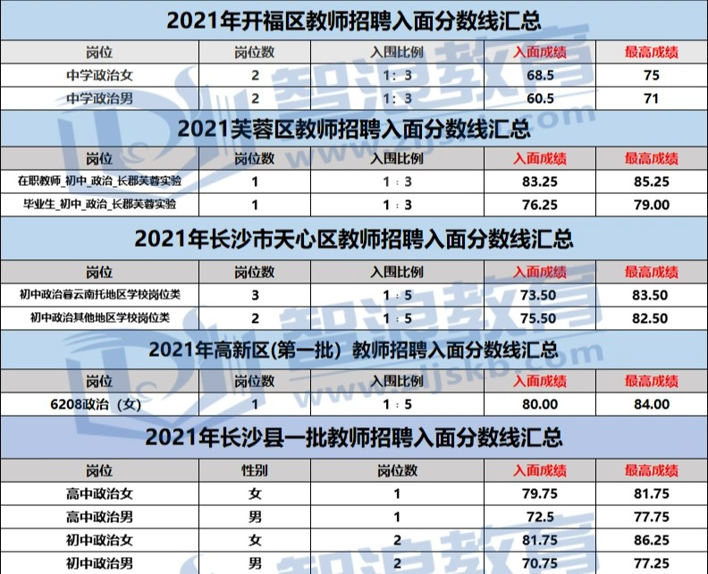 達(dá)到這個分?jǐn)?shù)才可成為長沙有編制的政治老師(圖1)