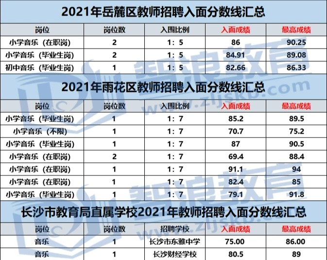 成為長沙有編制的音樂老師，要達(dá)到這個分?jǐn)?shù)(圖1)