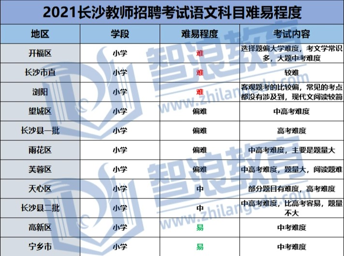 考長沙哪個(gè)區(qū)的語文老師，上岸更容易？(圖1)