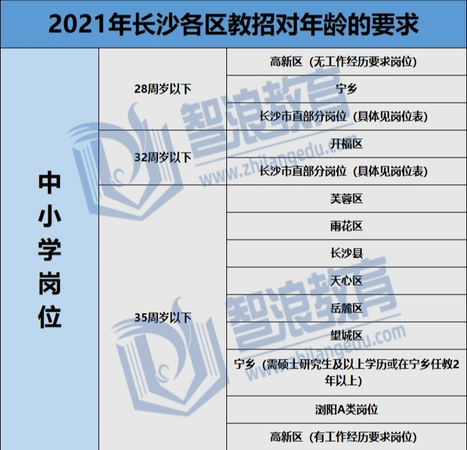 30歲了，還能考長沙教師編制嗎?(圖2)