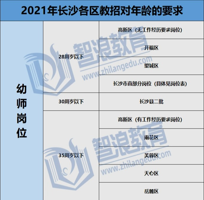 30歲了，還能考長沙教師編制嗎?(圖3)