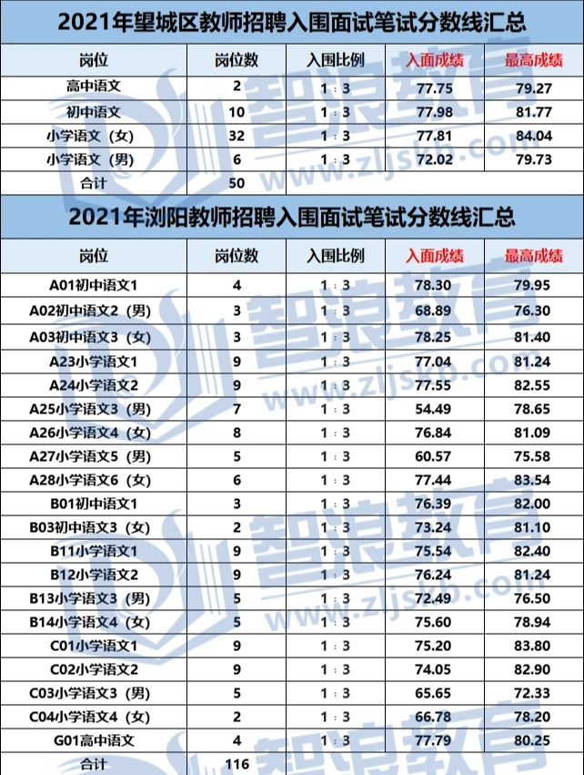 成為長沙有編制的語文老師需要達(dá)到這個(gè)分?jǐn)?shù)(圖3)