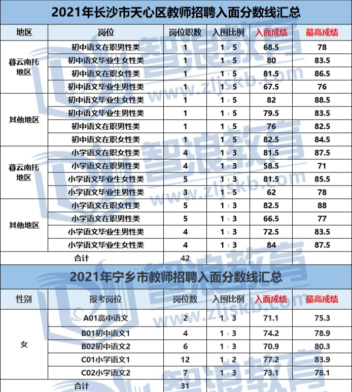 成為長沙有編制的語文老師需要達(dá)到這個(gè)分?jǐn)?shù)(圖5)