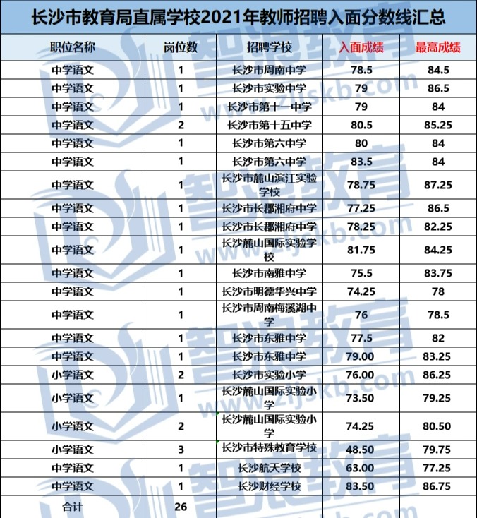 成為長沙有編制的語文老師需要達(dá)到這個(gè)分?jǐn)?shù)(圖6)