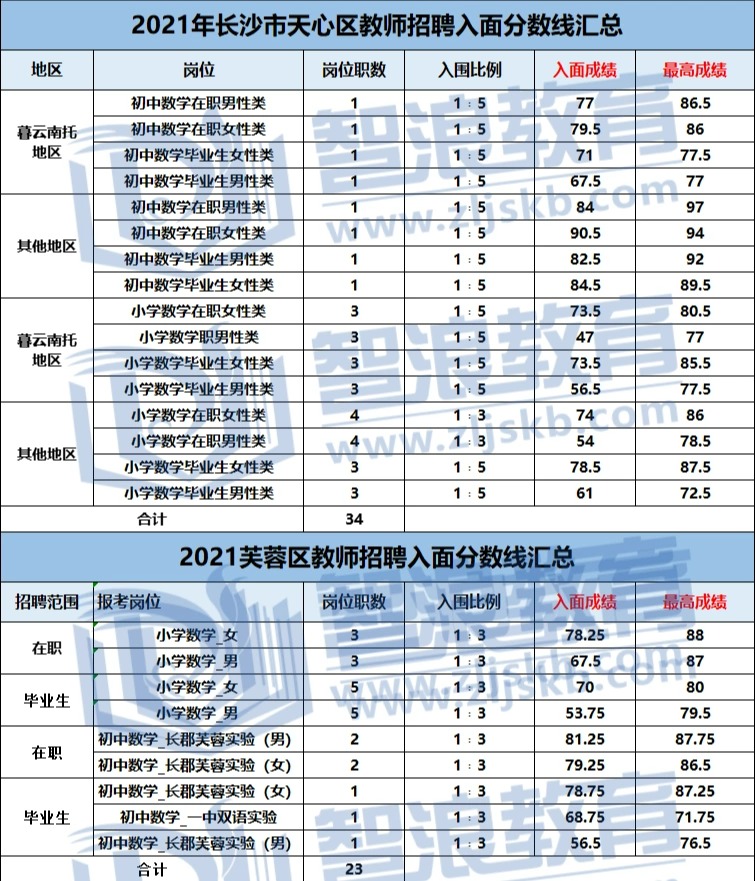 成為長沙有編制的數(shù)學老師，要達到這個分數(shù)(圖2)