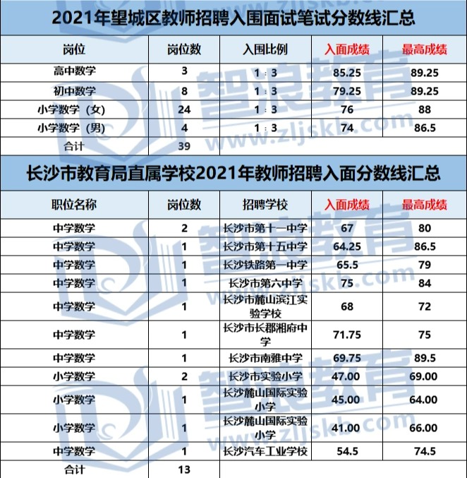 成為長沙有編制的數(shù)學老師，要達到這個分數(shù)(圖3)