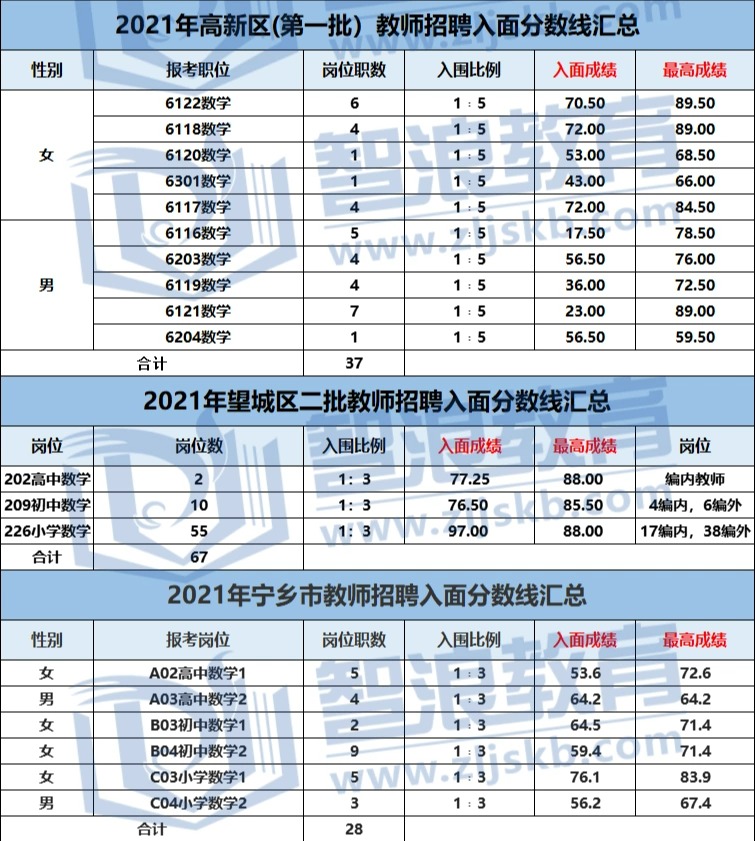 成為長沙有編制的數(shù)學老師，要達到這個分數(shù)(圖4)