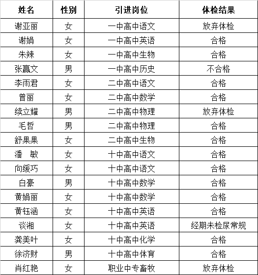 2021年武岡市事業(yè)單位人才引進(jìn)教師崗位體檢結(jié)果公示(圖1)