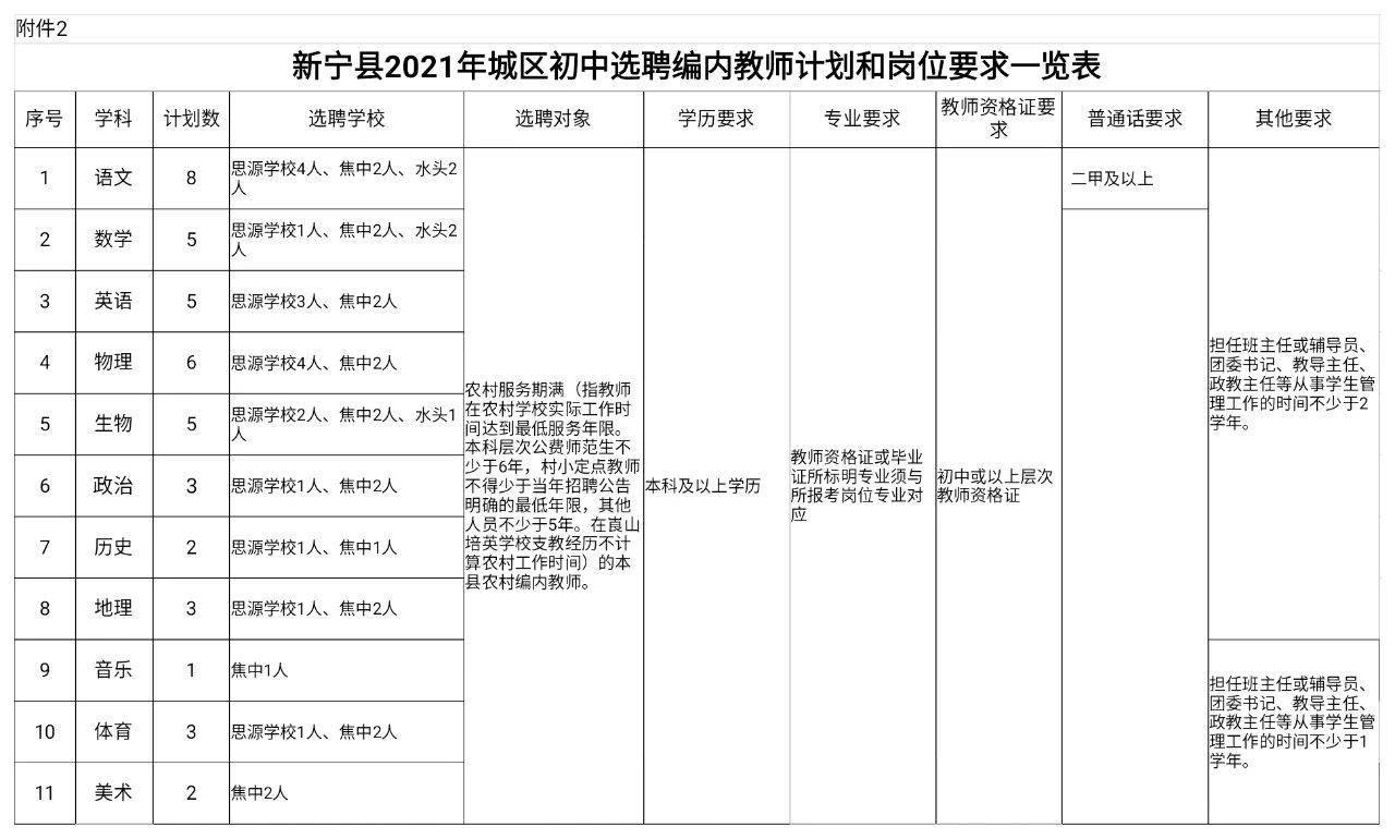 2021年新寧縣城區(qū)學(xué)校公開(kāi)選聘編內(nèi)教師100人公告(圖2)