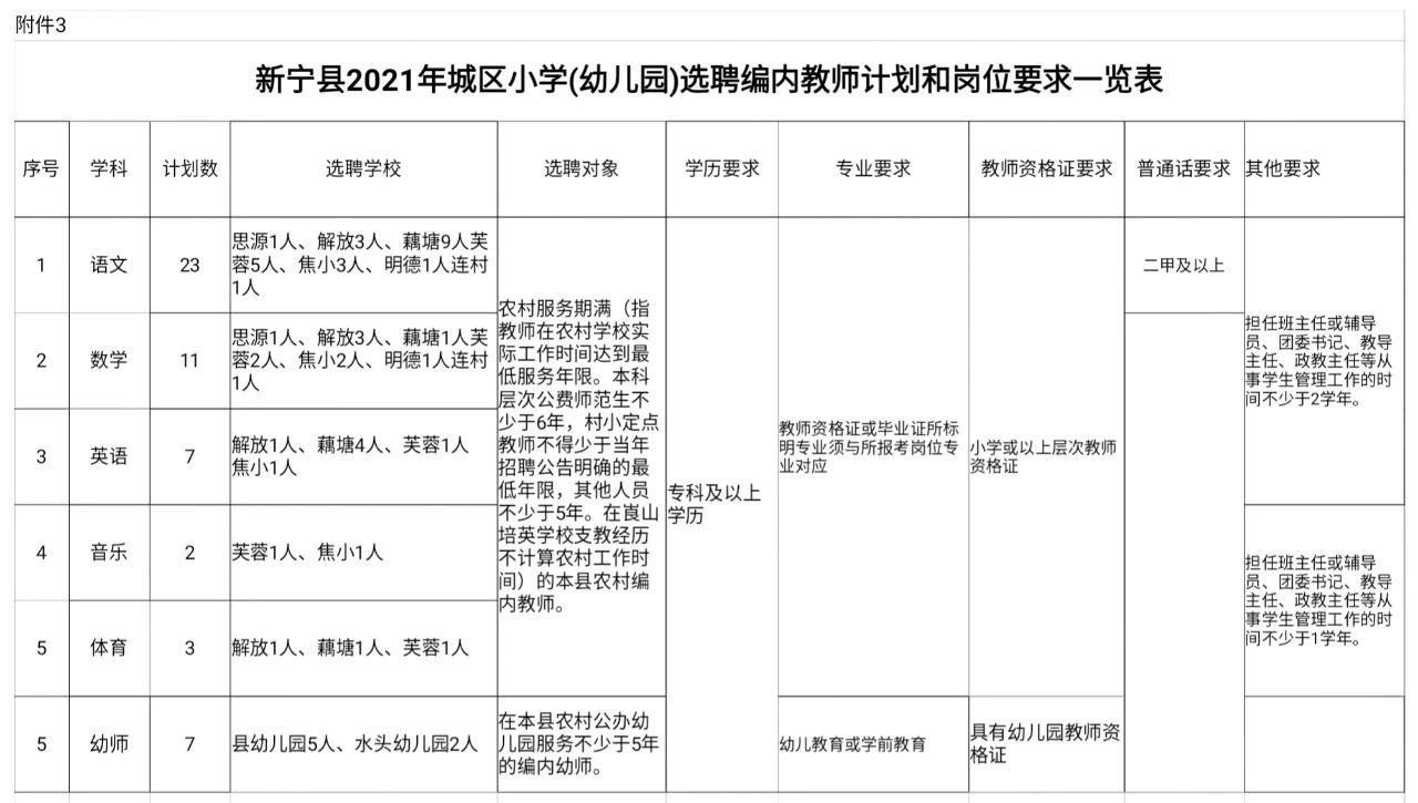 2021年新寧縣城區(qū)學(xué)校公開(kāi)選聘編內(nèi)教師100人公告(圖3)