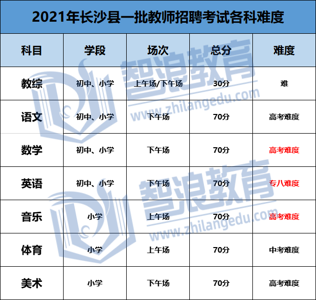 長沙各區(qū)考編難度公布(圖4)