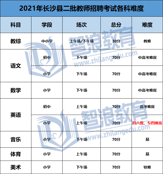 長沙各區(qū)考編難度公布(圖2)