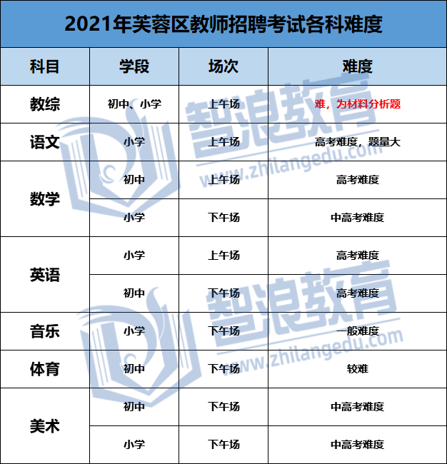 長沙各區(qū)考編難度公布(圖5)