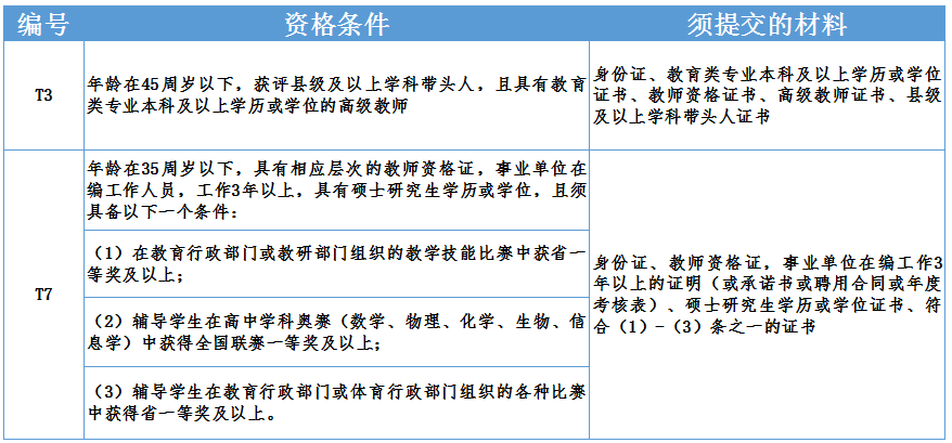 2022年長沙市第二十一中學引進優(yōu)秀骨干教師公告(圖2)