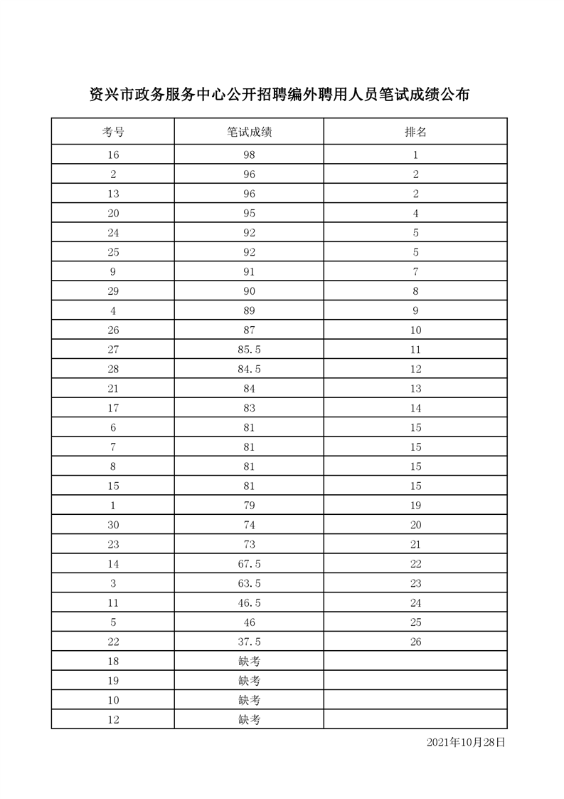 2021年資興市政務(wù)服務(wù)中心公開招聘編外聘用人員筆試成績公布(圖1)