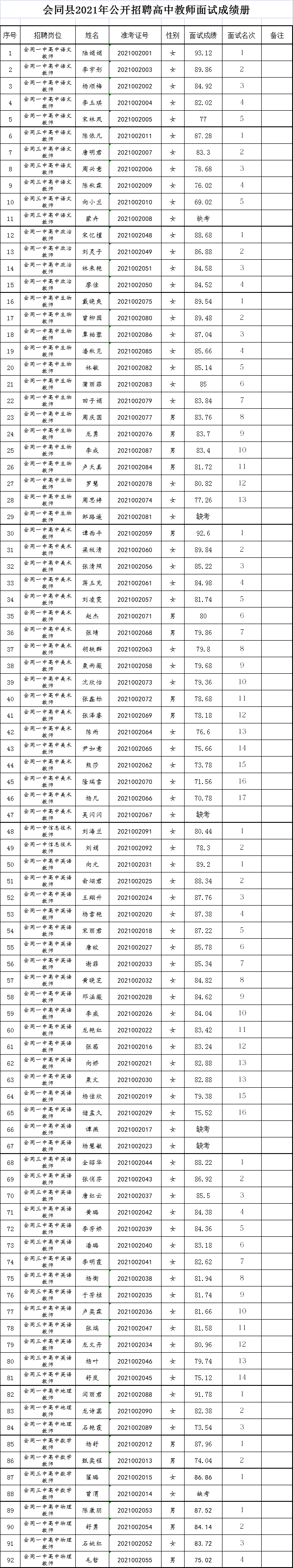 2021年懷化會同縣公開招聘高中教師面試成績冊(圖1)