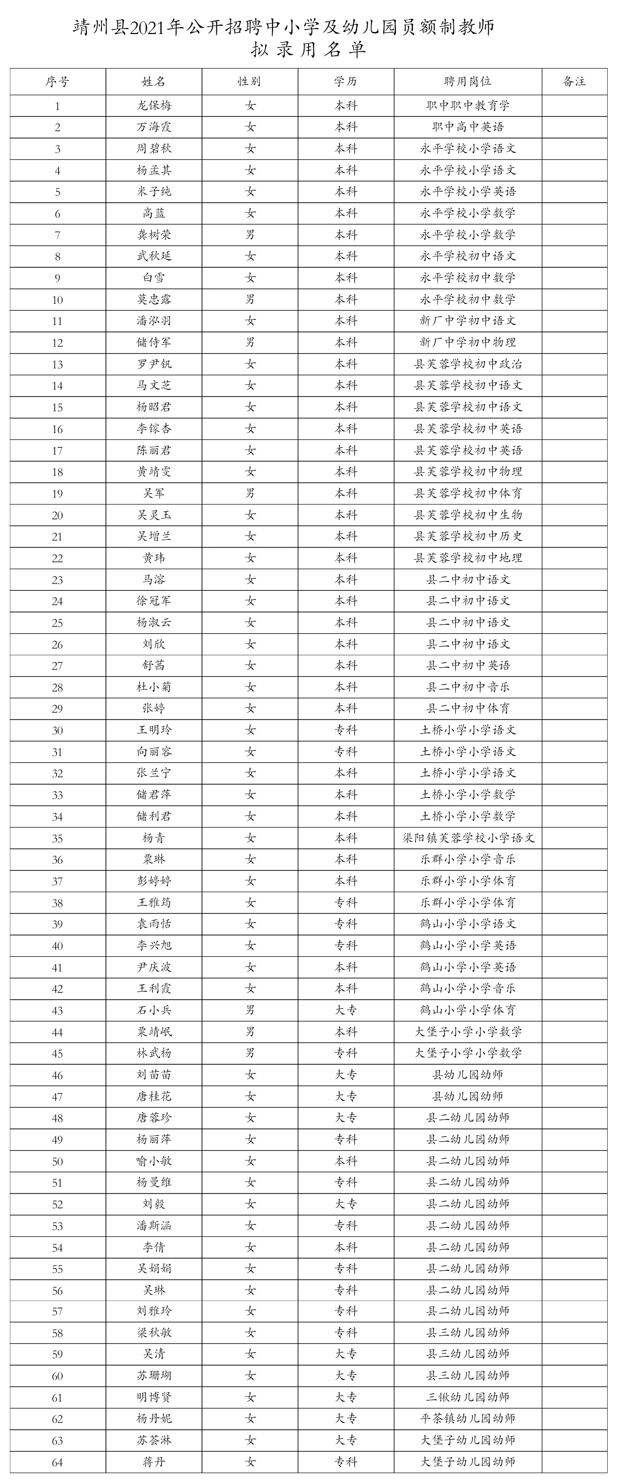 2021年靖州縣公開招聘中小學(xué)及幼兒園員、高中教師擬錄用公示(圖1)