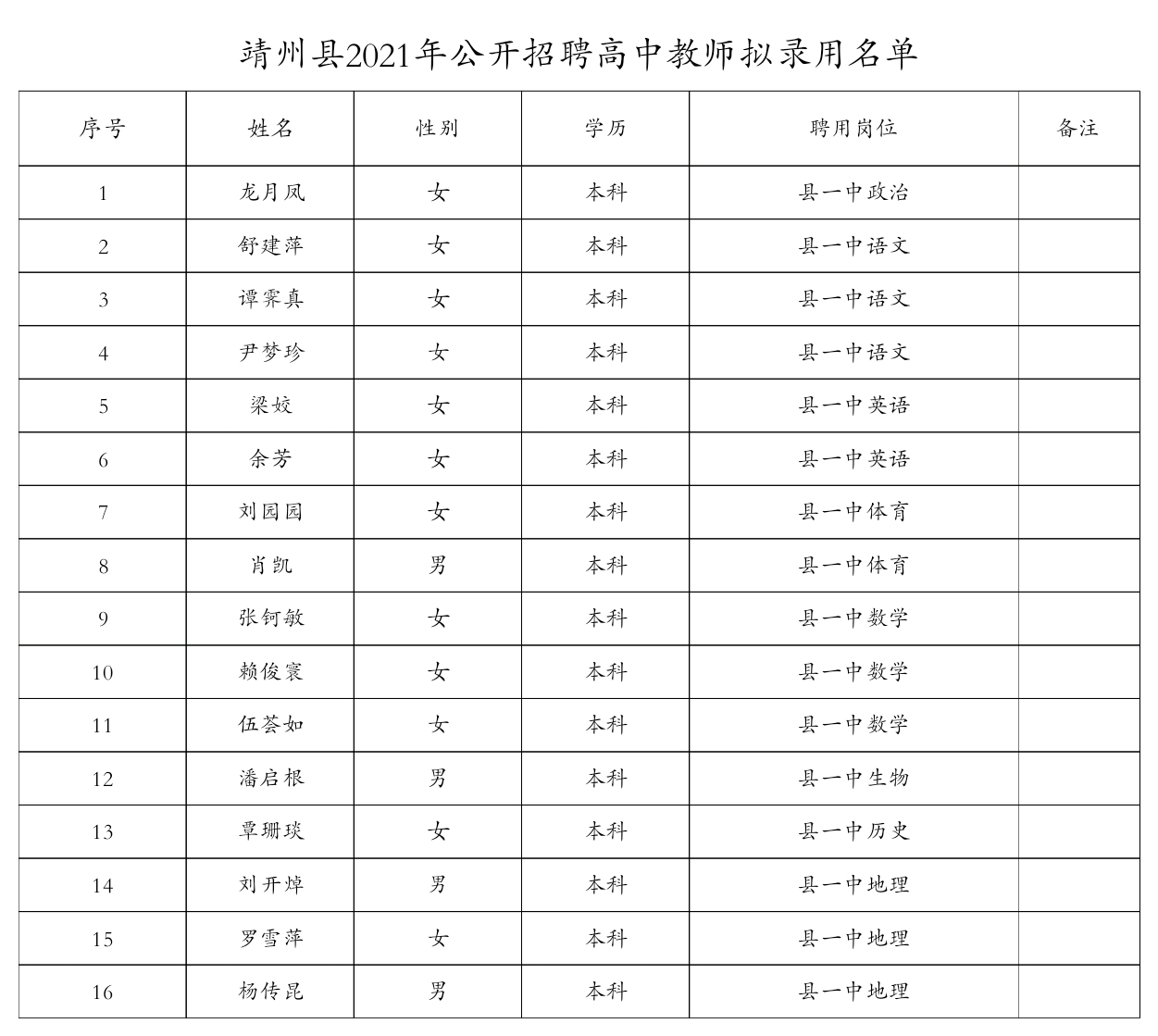 2021年靖州縣公開招聘中小學(xué)及幼兒園員、高中教師擬錄用公示(圖2)