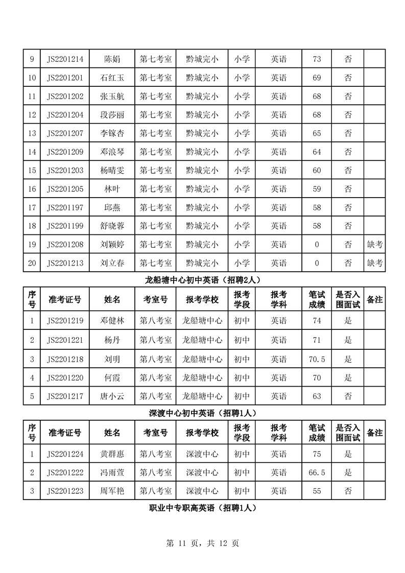 2022年洪江市春季公開(kāi)招聘中小學(xué)教師筆試成績(jī)公示(圖2)