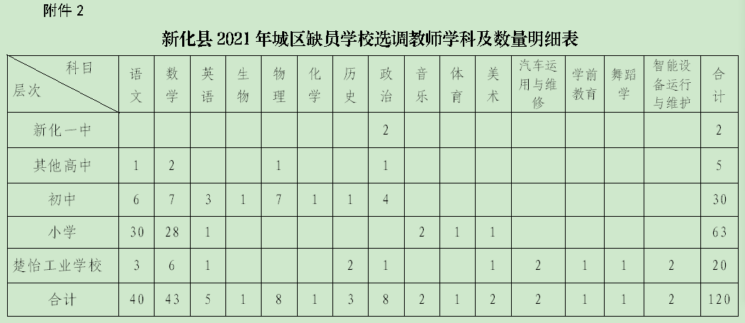 2021年婁底市新化縣城區(qū)缺員學(xué)校選調(diào)教師實(shí)施方案(圖3)