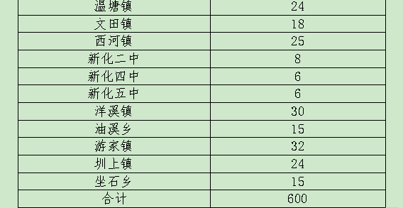 2021年婁底市新化縣城區(qū)缺員學(xué)校選調(diào)教師實(shí)施方案(圖2)