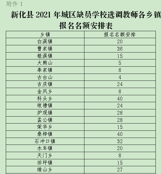 2021年婁底市新化縣城區(qū)缺員學(xué)校選調(diào)教師實(shí)施方案(圖1)