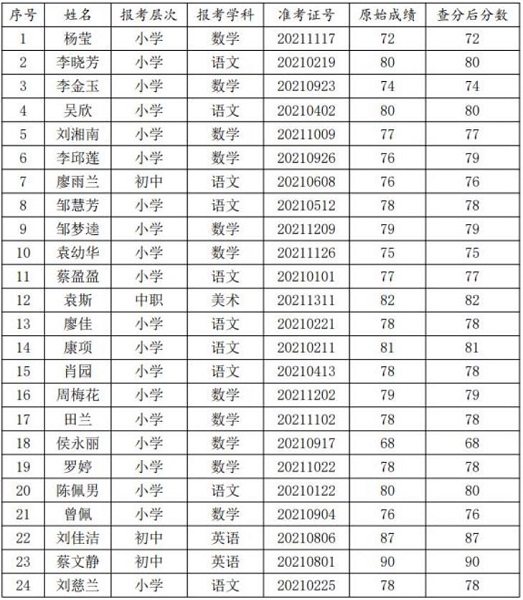 婁底新化縣2021年城區(qū)缺員學(xué)校選調(diào)教師筆試申請查分結(jié)果公示(圖1)