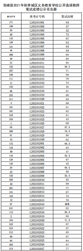 雙峰縣2021年秋季城區(qū)義務(wù)教育學(xué)校公開選調(diào)教師筆試成績公示(圖1)