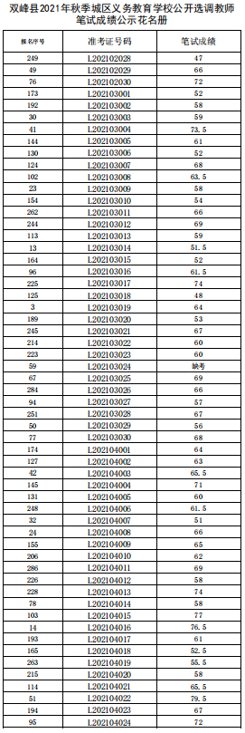 雙峰縣2021年秋季城區(qū)義務(wù)教育學(xué)校公開選調(diào)教師筆試成績公示(圖2)