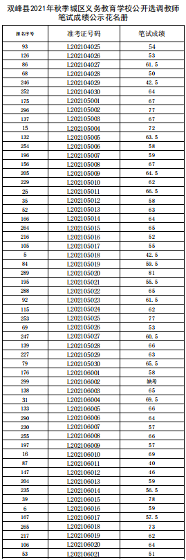 雙峰縣2021年秋季城區(qū)義務(wù)教育學(xué)校公開選調(diào)教師筆試成績公示(圖3)