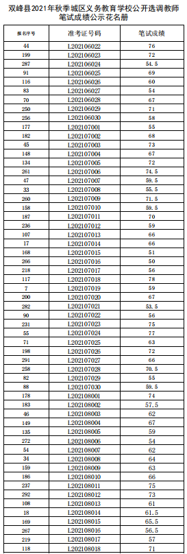 雙峰縣2021年秋季城區(qū)義務(wù)教育學(xué)校公開選調(diào)教師筆試成績公示(圖4)