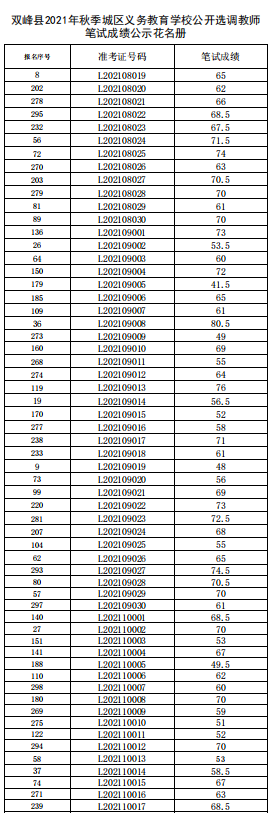 雙峰縣2021年秋季城區(qū)義務(wù)教育學(xué)校公開選調(diào)教師筆試成績公示(圖5)